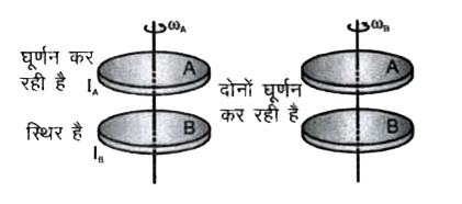 दो पहिये  A व B  समाक्षीय  रूप से स्थिर  है।  पहिये A  का जड़त्व  आघूर्ण I(A)   और कोणीय वेग ' omega(A)'   है, जबकि  पहिया  B स्थिर   है।  दोनों को एक क्लच  से जोड़ने  पर वे एक साथ कोणीय वेग ' omega(B)'  से घूमने लगते है।  'B' का जड़त्व आघूर्ण   ज्ञात  कीजिये।