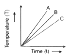 पदार्थ A, B तथा C में से किसकी सर्वाधिक विशिष्ट ऊष्मा है ? ताप-समय ग्राफ नीचे दर्शाया गया है -