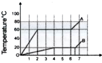 समान द्रव्यमान m के दो पदार्थ A तथा B को समान स्थिति के अन्तगर्त 6 cal-s^(-1) की एकसमान दर से गर्म करते है। ताप तथा समय के मध्य ग्राफ चित्र में दर्शाया गया है - सम्पूर्ण संलयन के लिए इनके द्वारा अवशोषित ऊष्माओं (H(A)/H(B)) का अनुपात होगा -