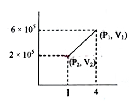 एक निकाय अवस्था (P(1),V(1)) से अवस्था (P(2),V(2))  में  चित्राानुसार परिवर्तित होता है, तो निकाय द्वारा किया गया कार्य है