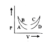 चित्रा में गैस की दी हुई मात्राा के लिये चार वक्र A, B, C, D    खीचें गये हैं। रुद्धोष्म व समतापी प्रक्रमों को निरूपित करने वाले वक्र-