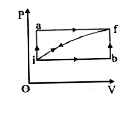 जब किसी निकाय को पथ iaf के अनुदिश अवस्था I से   अवस्था fतक ले जाया जाता हैं तो यह पाया जाता हैं कि   Q=50 cal तथा W=20 cal हैं। पथ ibf के अनुदिश  Q=36 cal है तो पथ ibf के अनुदिशा W होगाग
