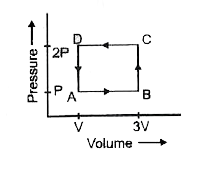 किसी ऊष्मा गतिक निकाय को आरेख में दिखाये गये अनुसार   ABCD चक्र से गुजारा जाता है। इस चक्र में गैस द्वारा   निकाली गई ऊष्मा का मान होगा