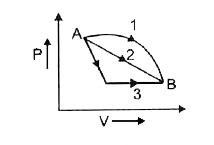 दिखाये गये P-V आरेख के अनुसार, एक आदर्श गैस को   तीन विभिन्न प्रक्रमों द्वारा स्थिति A से स्थिति B तक ले जाया जाता है      यदि इन तीन प्रक्रमों में, अवशोषित ऊष्मा क्रमशः Q(1),Q(2)   Q(3) और आन्तरिक ऊर्जा में परिवर्तन Delta U(1),Delta U(2),Delta U(3) हो तो -