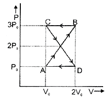 काई ऊष्मागतिक निकाय आरेख में दर्शाये गये अनुसार   चक्रिय प्रक्रम ABCDA पर चलता है। तो, निकाय द्वारा इस   चक्र में दिया गया कार्य होगा