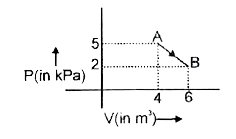 एक आदर्श द्विपरमाणुक गैस के 1 मोल का AB मार्ग के  अनुदिश, A से Bतक संक्रमण होता है     इस संक्रमण के दौरान गैस की आन्तरिक ऊर्जा में परिवर्तन होगा