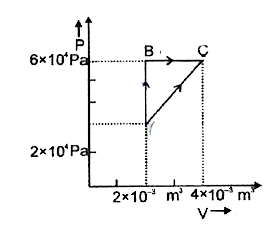 यहाँ आरेख में दो मार्ग दर्शाये गये हैं, जिनके द्वारा किसी   गैस को अवस्था A से अवस्था C तक ले जाया जा सकता है।   निकाय को, AB प्रक्रम में 400J तथा प्रक्रम BC में   100J ऊष्मा दी जाती है। तो प्रक्रम AC में, निकाय द्वारा   अवशोषित ऊष्मा होगी