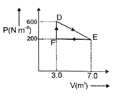एक ऊष्मागतिकी प्रक्रम को चित्र में दर्शाएनुसार रेखीय   प्रक्रम द्वारा मूल अवस्था D से मध्यवर्ती अवस्था E तक गुजारा जाता है।      गैस द्वारा D से E तथा Eसे F तक ले जाने में किया गया कुल व्यर्थ होगा