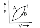 निम्न चित्र एक गैस के लिए दो प्रक्रम Aतथा B को दर्शाते   है यदि Delta Q(A) तथा Delta Q(B) दोनों स्थितियों में निकाय द्वारा   अवशोषित ऊष्मा की मात्रा हो तथा Delta U(A) व Delta U(B) आन्तरिक ऊर्जा में परिवर्तन हो तब