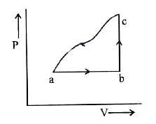 एक आदर्श गैस का नमूना चित्र में दर्शाएनुसार एक चक्रीय   प्रक्रम abca से गुजरता है। पथ ca के अनुदिश गैस की  आन्तरिक ऊर्जा में परिवर्तन - 180 J है। गैस पथ ab के   अनुदिश 250 J ऊष्मा तथा bc पथ के अनुदिश 60 J ऊष्मा   अवशोषित करती है। पथ abc के अनुदिश गैस द्वारा किया गया कार्य होगा: