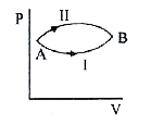 एक निकाय चित्र में दर्शाये अनुसार दो प्रक्रमों के द्वारा A   से B की ओर जाता हैं। यदि Delta U(1) तथा Delta U(2) क्रमशः । तथा   ॥ में आतंरिक ऊजाओं में परिवर्तन है तो -
