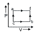 जब निकाय स्थिति c  से स्थिति f  की ओर पथ caf से लाया  जाता है तो पाया जाता है Q=50  cal तथा W=20  cal  यदि पथ cbf के रास्ते Q=36 cal है तो ibs में w= ?