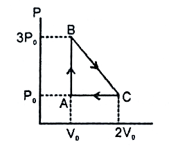 चित्र के अनुसार यदि एक मोल आदर्श गैस को चक्रीय प्रक्रम से गुजारा जाता है तो इस प्रक्रम में किया गया कार्य होगा  |       मुक्त प्रसार की स्थिति में :