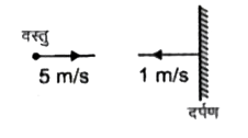 दर्शाये अनुसार एक वस्तु 5 m/s की चाल से दाँयी ओर तथा दर्पण 1m/s से बांयी ओर चल रहा है। प्रतिबिम्ब का वेग बताइये।