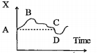 Between which two points, as indicated in positron-time graph of a particle undergoing one-dimensional motion, we can have zero displacement and a zero average velocity.