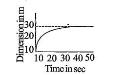The displacement of a particle as a function of time is shown in figure. It indicates that: