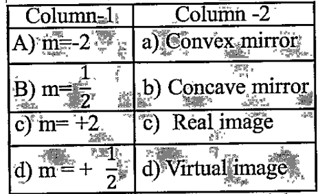 Match the corresponding entries of column -1 with column -2 [Where m is the magnification produced by the mirror]