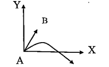 The velocity of a projectile at the initial point A is (2 hati +3 hatj)m//s . Its velocity (in m//s) at point B  :