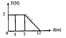 Force F on a particle moving in a straight line varies with distanced d as shown in the figure. The work done on the particle during its displacement of 12m is:  .