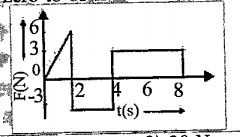 The force F acting on a particle of mass m is indicated by the force time graph shown below. The change in momentum of the particle over the time interval from zero to 8s is: .