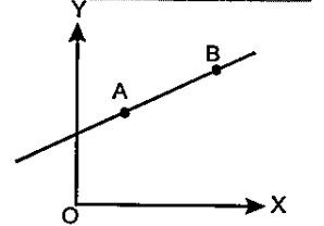 A particle of mass m moves in the XY plane with a velocity v along the straight line AB If the angular momentum of the particle with  respect to orgin O is LA when it is at A and LB when it is at B, then.