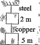 If the ratio of diameters,lengths and Young’s modulus of steel and copper wires shown in the figure are p,q and s respectively then the corresponding ratio of increase in their lengths would be