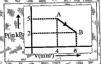 One mole of an ideal diatomice gas undergoes a transition from AtoB along a path AB as shown in the figure,The change in the internal energy of the gas during the tranition is :