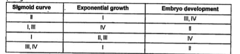 Go through the following points  I. Slow growth, thereafter exponential growth and then stationary phase II. Geometric and arithmetic phases III. Characteristic of all living organisms growing in natural environment IV.  W1 =W0  e^(rt)
