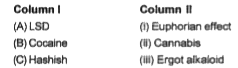 Match the Column I with ColumnII and select the correct