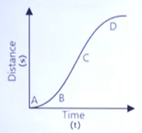 A particle shows distance-time curve as given in this figure. The maximum instantaneous veloity of the particle is around the point: