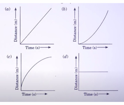 Which of the following figures correctly represents uniform motion of