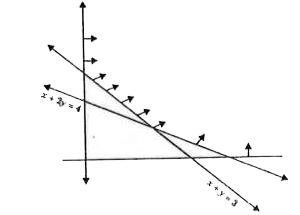 किसी LLP का सुसंगत क्षेत्र आकृति में प्रदर्शित है।  इस क्षेत्र के प्रत्येक कोणीय बिंदु पर Z = 4x + y का मान निकालिए। Z का न्यूनतम मान ज्ञात कीजिए, यदि उसका अस्तित्व है।