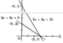 इनमे से कौन-सा असमिकाओं 2x + 3y le 6, 5x + 3y le 15 तथा x, y ge 0 से घिरा धनात्मक क्षेत्र का शीर्ष नहीं है ?