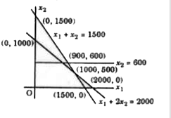 रैखिक प्रोग्रामन समस्या की बाधाओं के लिए दिया है कि x(1) + 2x(2) le 2,000, x(1) + x(2) le 1,500, x(2) le 600 तथा x(1), x(2) ge 0. इनमे से कौन-से बिंदु धनात्मक क्षेत्र में स्थिर नहीं होंगे ?