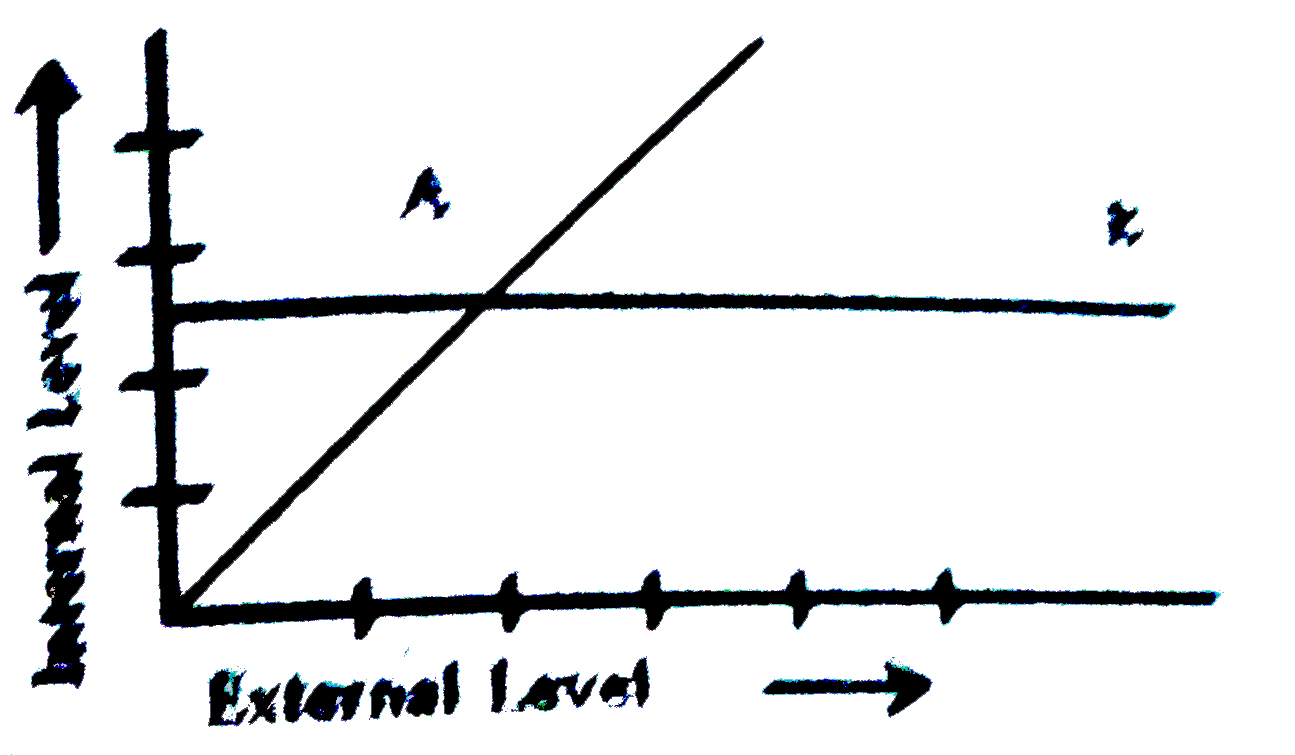 (a) The graph given below represents the organisms  response to temperature as an environmental condition.   (i) Which one of the two lines represents conformers and why ?   (ii)  What does the other line in the graph represent and  why ?   (b) Mention the different adaptations  the parasites have evolved with, to be able  to successfully complete their life cycles in their hosts.