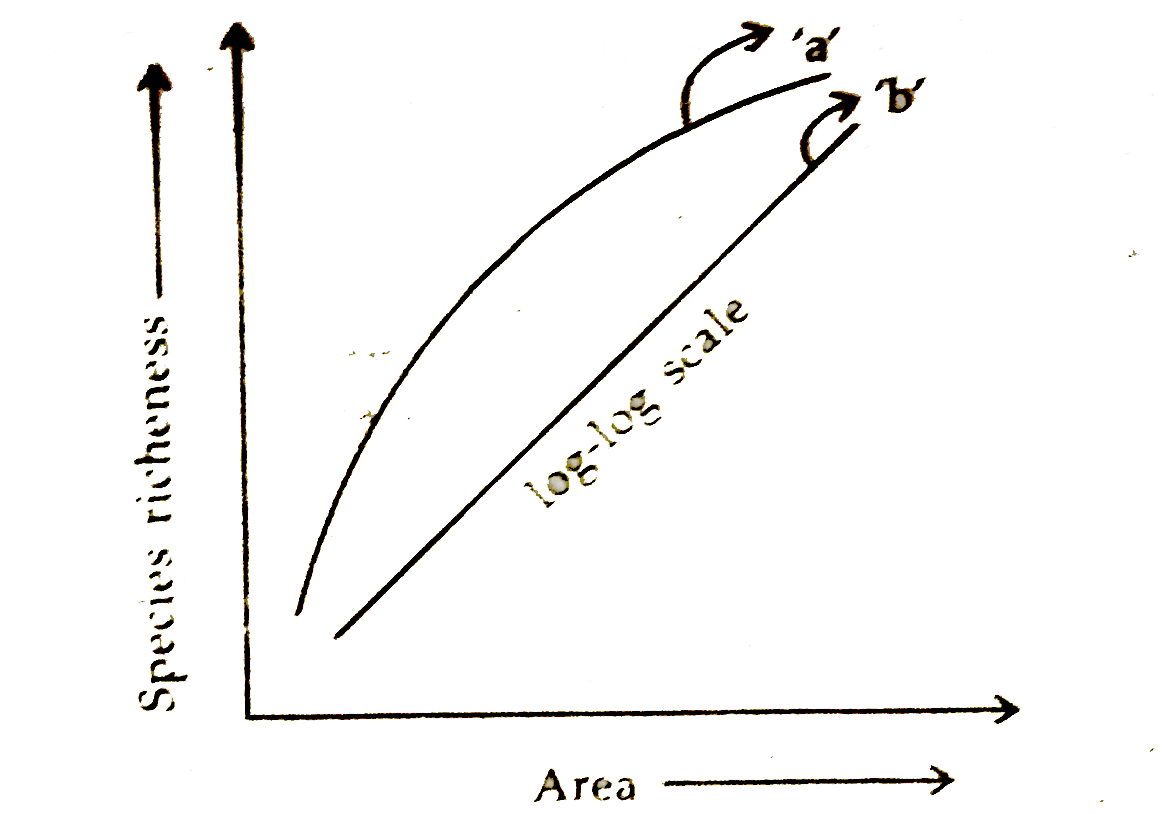 The following graph shows the species area relationship. Answers the Questions as directed.   (a) Name the naturalist who studied the kind of relationship shown in the graph.   Write the observations made by him.   (b) Write the situations as discovered by the ecologists when the value of 'Z'  (slope of the line) lies between   (i) 0.1 and 0.2, (ii) 0.6 and 1.2   What does 'Z' stand for ?   (c ) When would the slope of the line 'b' become steeper ?