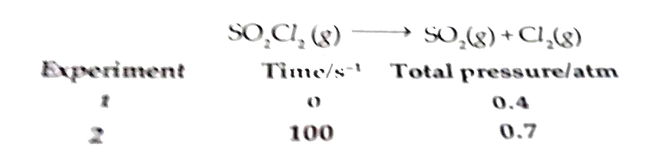 The following data were obtained during the first order thermal decompostion of SO(2)CI(2) at a constant volume :      Calculate rate constant