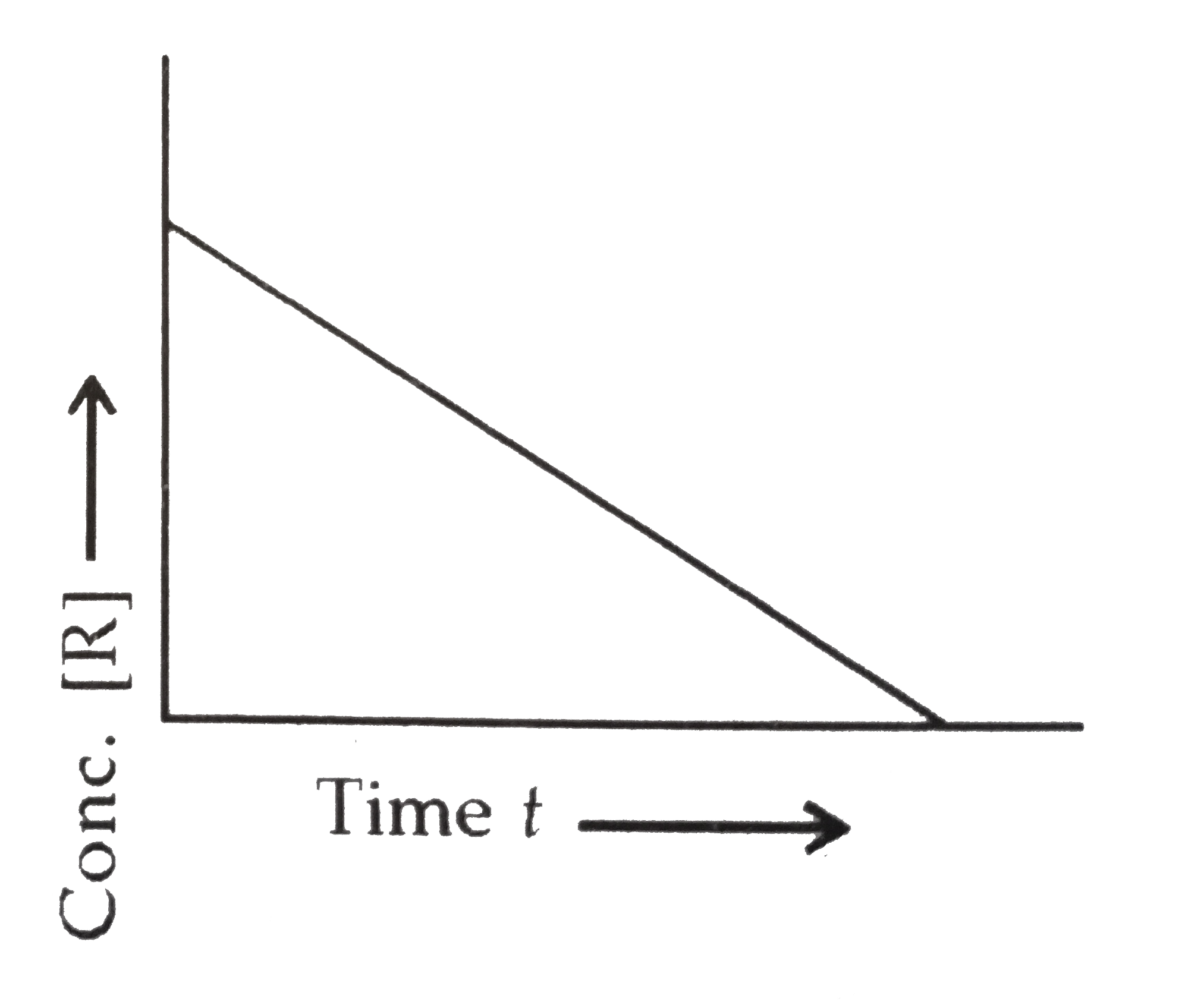 Consider the reaction R rarr P for which the change in concentration of R with time is shown by the following graph:   ( i) Predict the order of reaction .   ( iii) What does the slope of  the curve indicate ?    ( b) The rate of reaction quadruples when temperature chages from 293 K of 313 K .Calculate Ea assuming that it does not chage with time [R=8.314 JK^(-1) mol^(-1)]