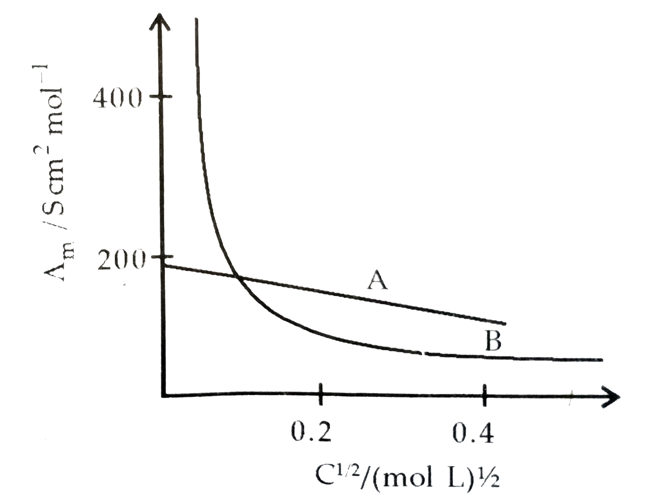 The following curve is obtained when molar conductivity (wedge(m)) is plotted against the square root of concentration, c^(1//2) for two electrolytes A and B   (a) How do you account for the increase in the molar conductivity of the electrolyte A on dilution.       (b) As seen from the graph, the value of limiting molar conductivity (wedge(m)^(0)) for electrolyte B cannot be obtained graphically. How can this value be obtained?1