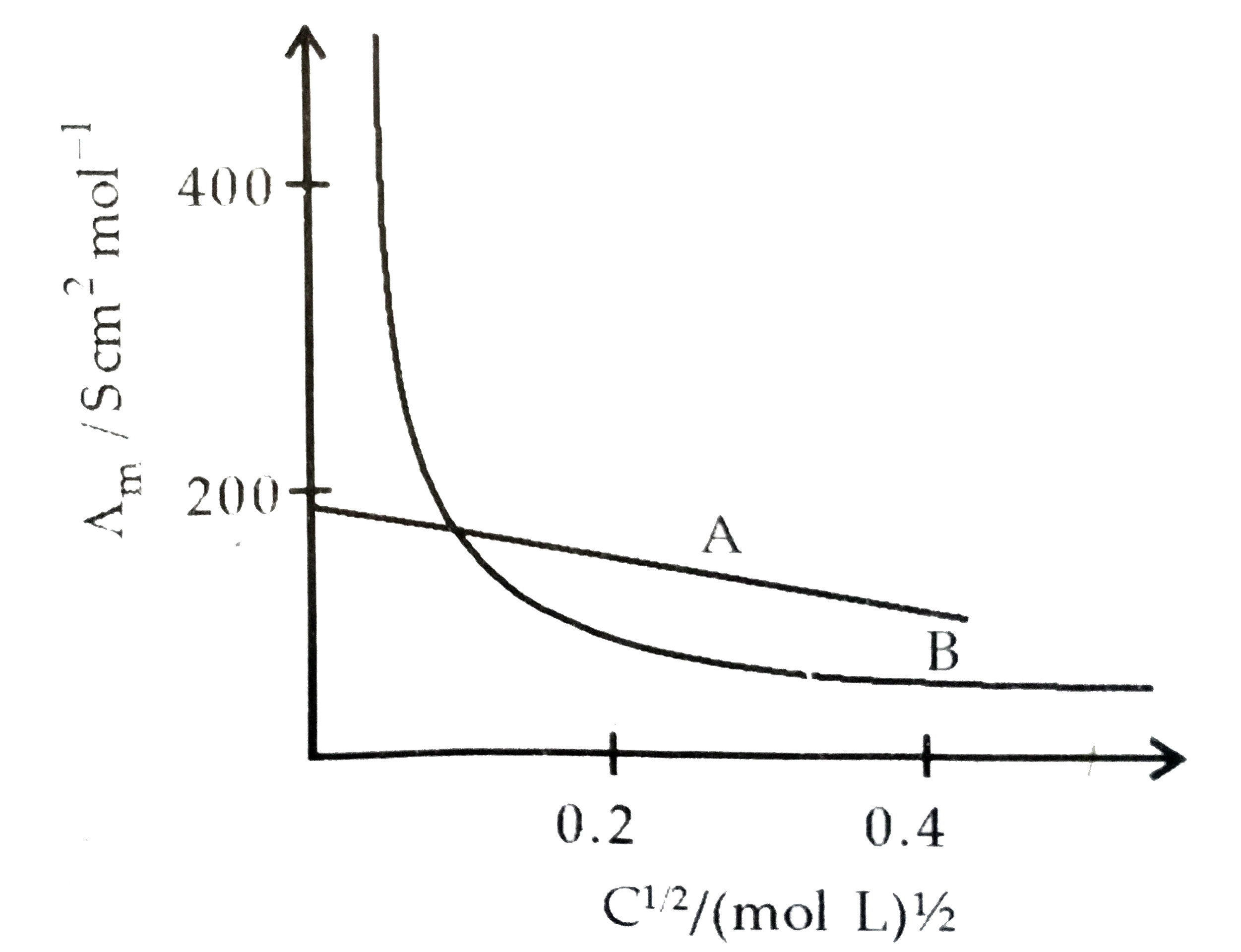 in-the-plot-of-molar-conductivity-m-vs-square-root-of-concentration-c-1-2-following