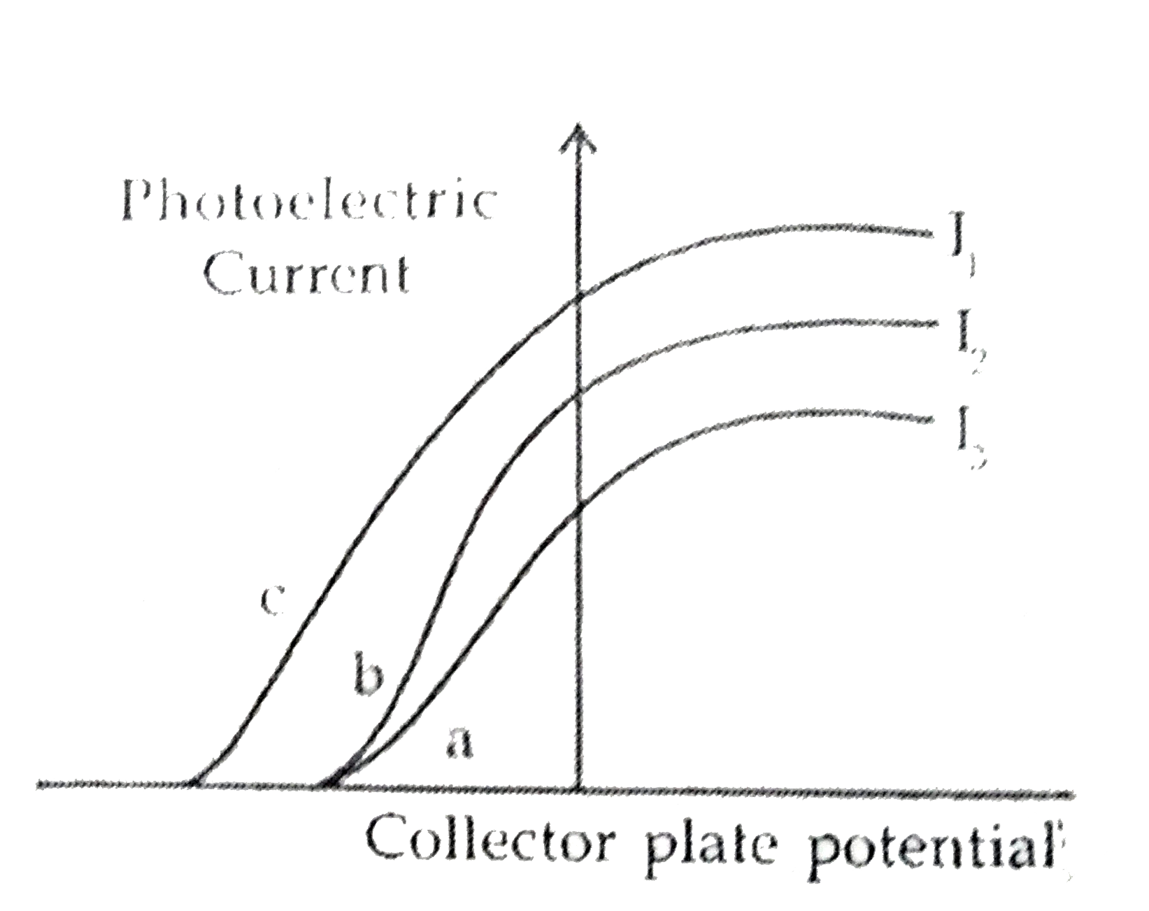 The figure shows a plot of three curves a, b, c, showing variation of photocurrent vs collector plate potential for three different intensities I(1), I(2) and I(3) having frequencies v(1), v(2) and v(3) respectively incident on a photosensitive surface.   Point out the two curves for which the incident radioations have same frequency but different intensities.