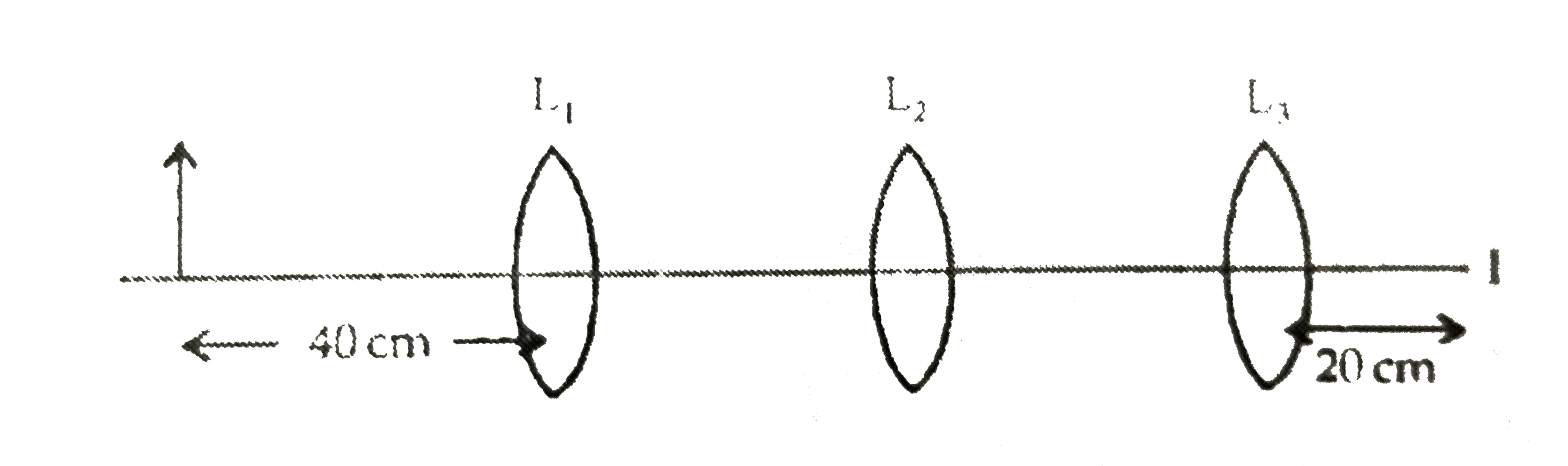 You are given three lenses L(1),L(2) and L(3) each of focal length 20 cm. An object is kept at 40 cm in front of L(1), as shown. The final real image is formed at the focus 'I' of L(3). Find the separations between L(1),L(2) and L(3).