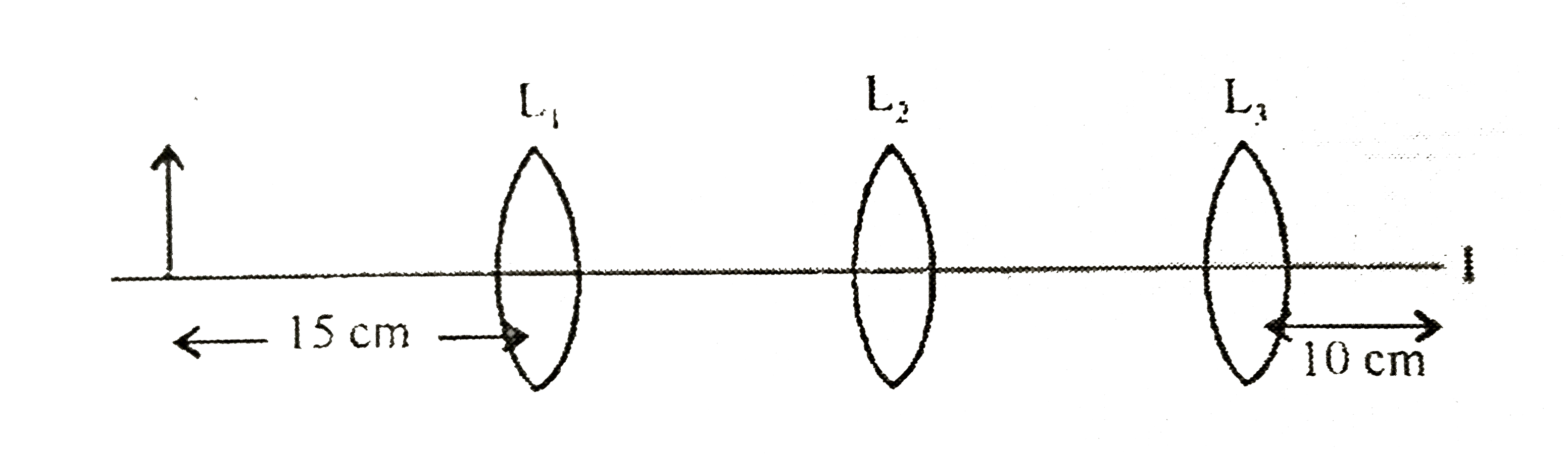 You are given three lenses L(1),L(2) and L(3) each of focal length 10 cm. An object is kept at 15 cm in front of L(1), as shown. The final real image is formed at the focus 'T' of L(3). Find the separations between L(1),L(2) and L(3).