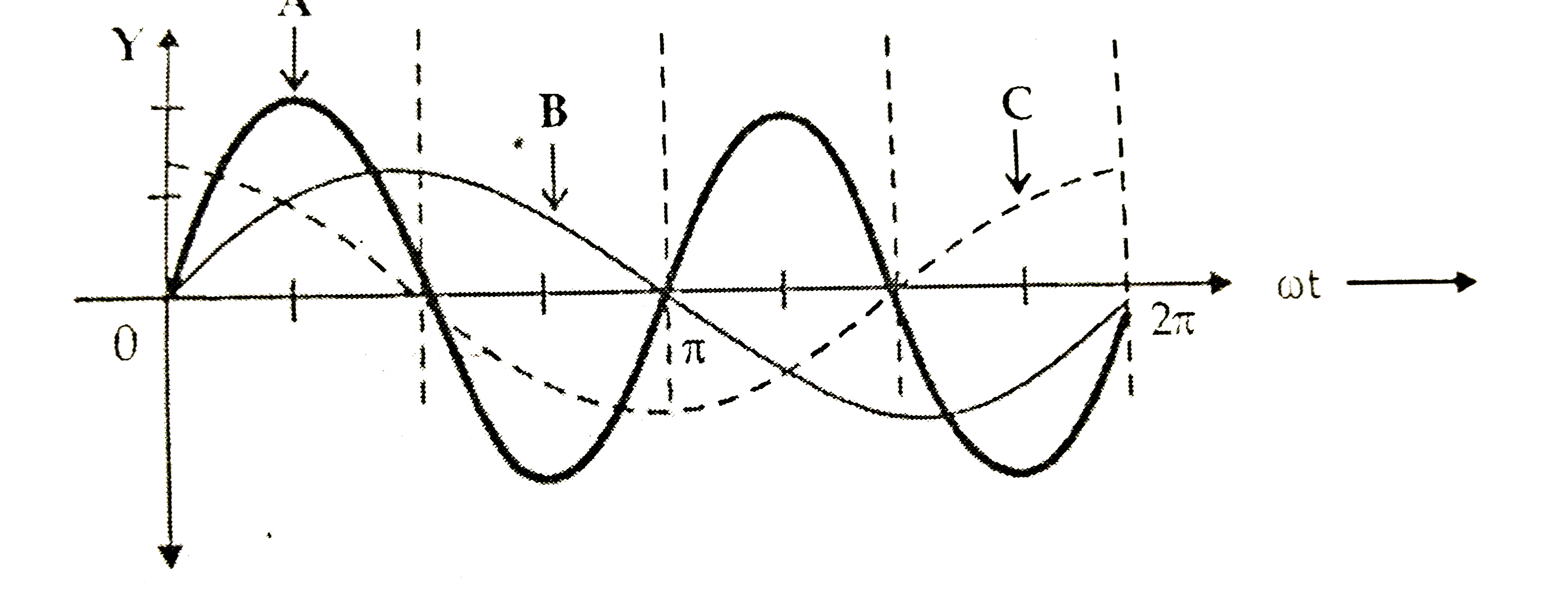 A device 'X' is connected to an ac sourde V = V(0) sin omegat. The variation of voltage, current    and power in one cycle is shown in the following graph:        (a) Identify the device 'X'    (b) Which of the curves A,B and C represent the valtage , current and the power consumed    in the circuit ? Justify your answer.   (c) How does its impendence very with frequency of the source ? Show graphically.   (d) Obtain an expression for the current in the circuit and its phase relation  with ac voltage.