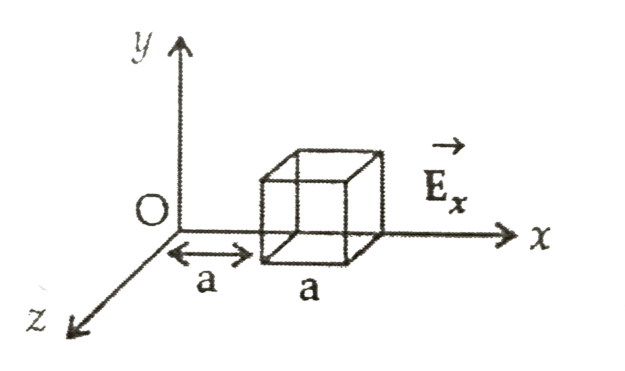 Define electric flux and write its SI unit . The electric field components in the figure shown are : E(x)=alphax,E(y)=0,E(z)=0  where  alpha=(100N)/(Cm).      Calculate the charge within the cube , assuming  a = 0.1 m .