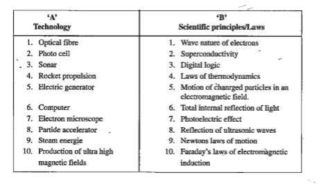 Match the technology in column A to the corresponding scientific principles/laws in Column B.