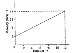 The velocity-time graph of a particle moving along the x-axis is as shown in Fig. 4.1.33. Calculate   The acceleration.