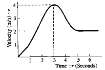 The velocity-time graph of a particle starting from rest and moving along a straight line is as shown in Fig. 4.1.34   What is the average acceleration for the interval t = 0 to t = 3-0 s ?