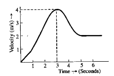 The velocity-time graph of a particle starting from rest and moving along a straight line is as shown in Fig. 4.1.34    When is the acceleration zero ?