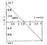 The velocity-time graph of a body projected vertically upwards is as shown in Fig. 4.1.35 Calculate    The displacement of the body in the interval 0 to 3 s.